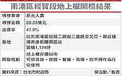 新壽20億標南港地上權　投報率估逾3%
