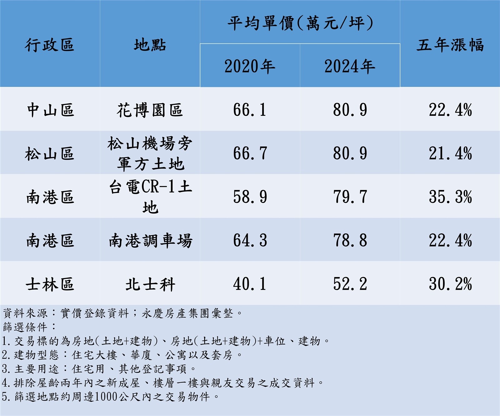 近年來，南港軟體園區與經貿園區開發日漸成熟，以及CITYLINK、南港LaLaport等高級商場進駐，南港區生活機能日趨完善。此外，區域交通便利多元，兩塊土地附近便有捷運站點，距離松山車站和南港高鐵站亦不遠。未來輝達海外總部若設置於南港，有望加速南港區的整體發展。
