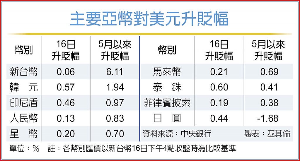 主要亞幣對美元升貶幅