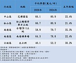 輝達總部選址「5大潛力地段」曝　專家看好這區：經濟又實惠