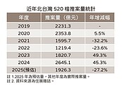 房市520行情沒了！北台灣推案年減3成　專家：業者以拖待變
