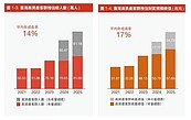 富二代何時會跟爸媽要錢？7成答案不意外　專家笑：不夠就再找阿嬤