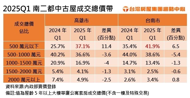 ▼2025Q1南二都中古屋成交總價帶。（圖／台灣房屋提供）