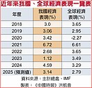 川普祭高關稅　台全年GDP難保3