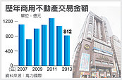 商辦交易量　創海嘯後新低