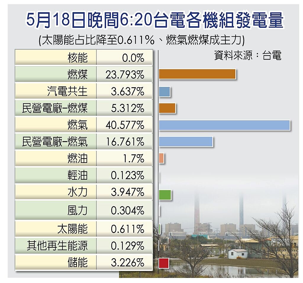 5月18日晚間6:20台電各機組發電量