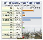 非核家園首日　供電吃緊