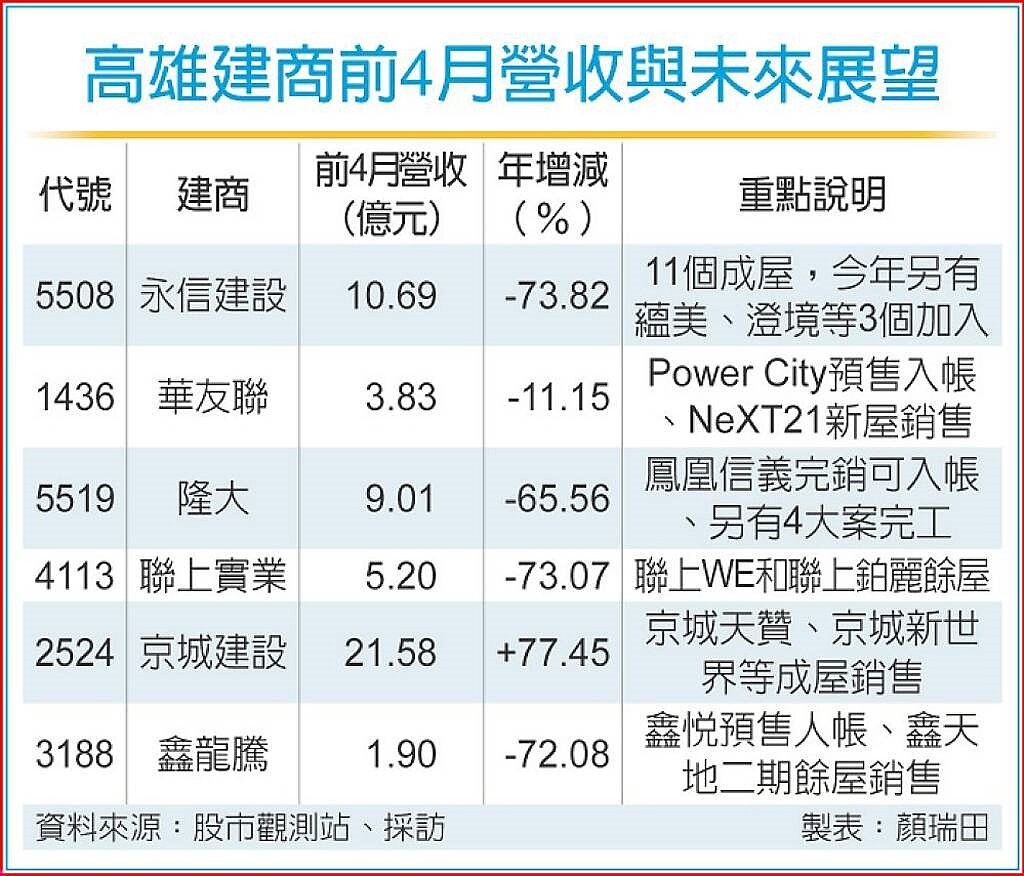 高雄建商前4月營收與未來展望
