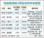 高雄上市櫃建商　今年迎春風