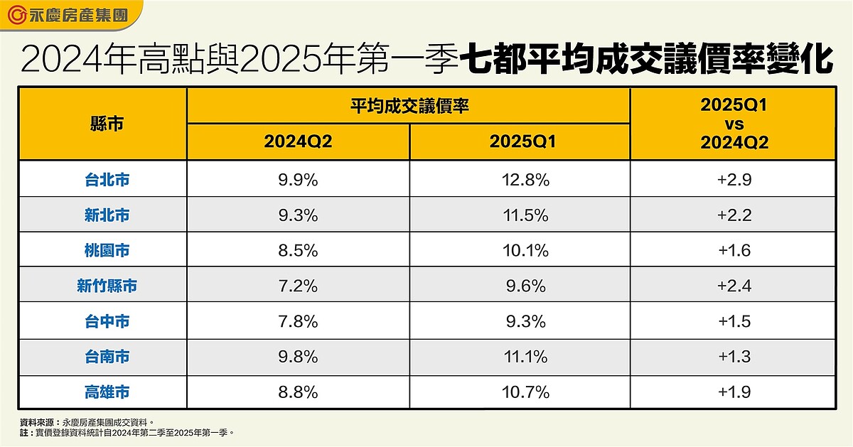 房價下殺中?七都「成交議價率」這裡屋主姿態最低 房仲5字曝交易關鍵 2024年高點與2025年第1季七都平均成交議價率變化。圖表/資料來源:永慶房產集團成交資料