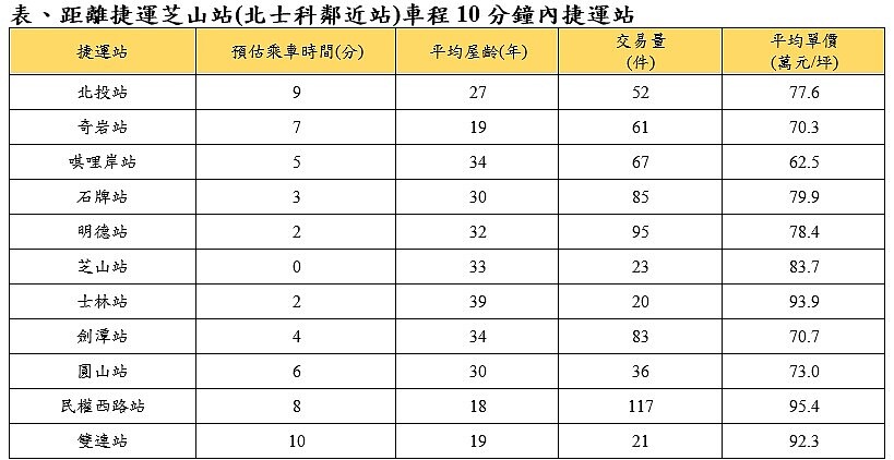 輝達落腳北士科!10分鐘捷運生活圈房市一次看 10 距離捷運芝山站(北士科鄰近站)車程10分鐘內捷運站。圖/資料來源:實價登錄資料、台北捷運官網;永慶房產集團研究發展中心彙整