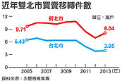 雙北2013年12月移轉數　成長