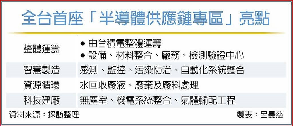 全台首座「半導體供應鏈專區」亮點。圖/工商時報