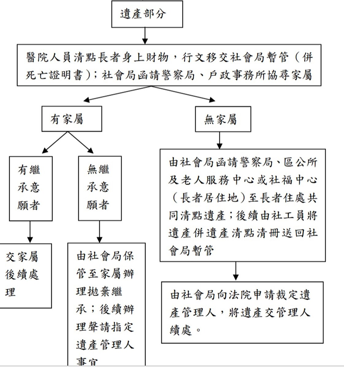 獨家/社區管委會PO公告「獨居老人過世擁2戶房產」尋繼承人!專家:這情況會充公 「台北市獨居長者突發或緊急意外事故處理流程」。圖/取自台北市政府
