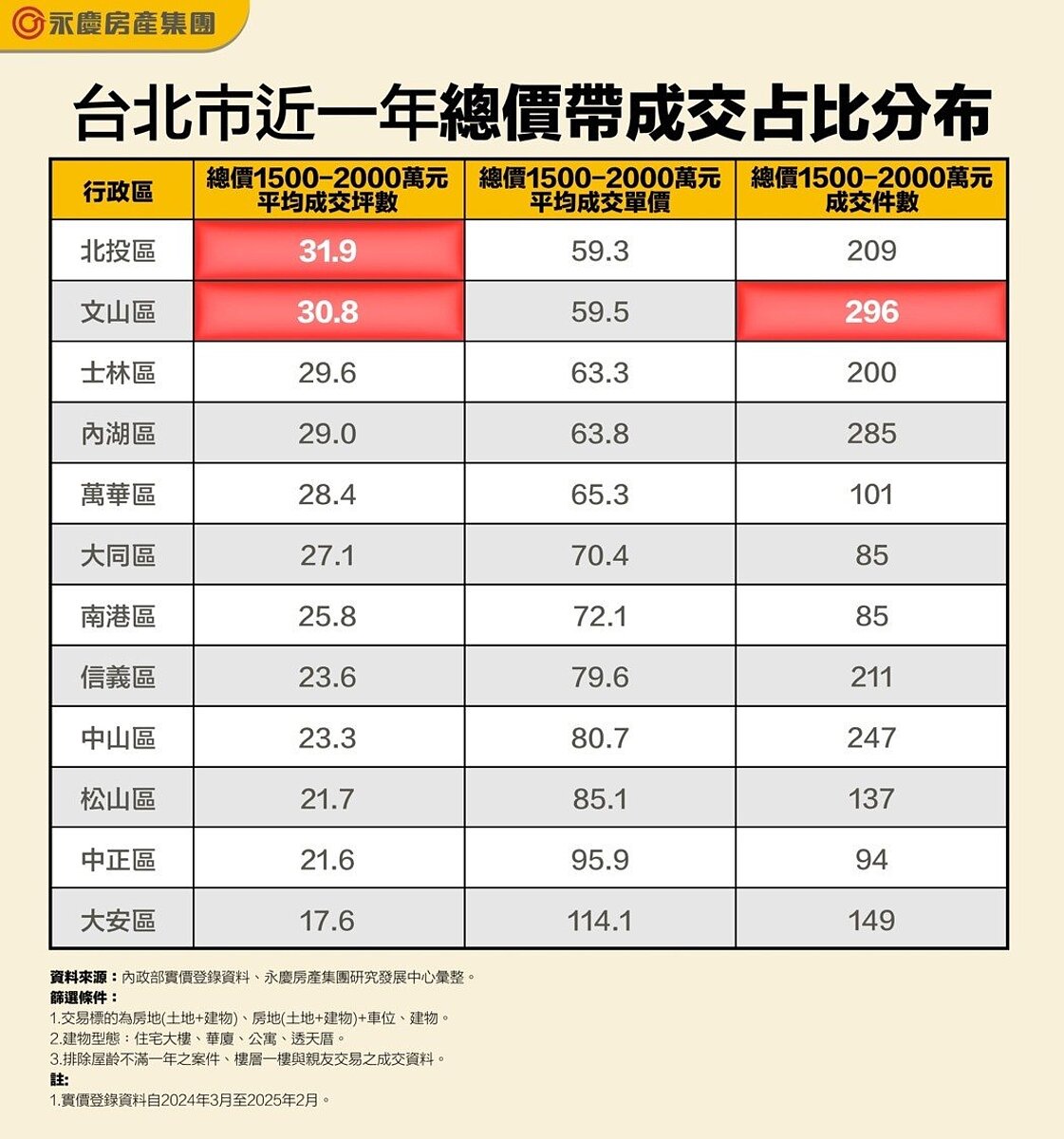 台北市近一年各行政區總價1500萬-2000萬區間可購買房屋坪數和單價對比。圖/永慶房屋提供