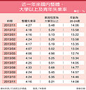 近5個月新低　11月失業率　降至4.16%