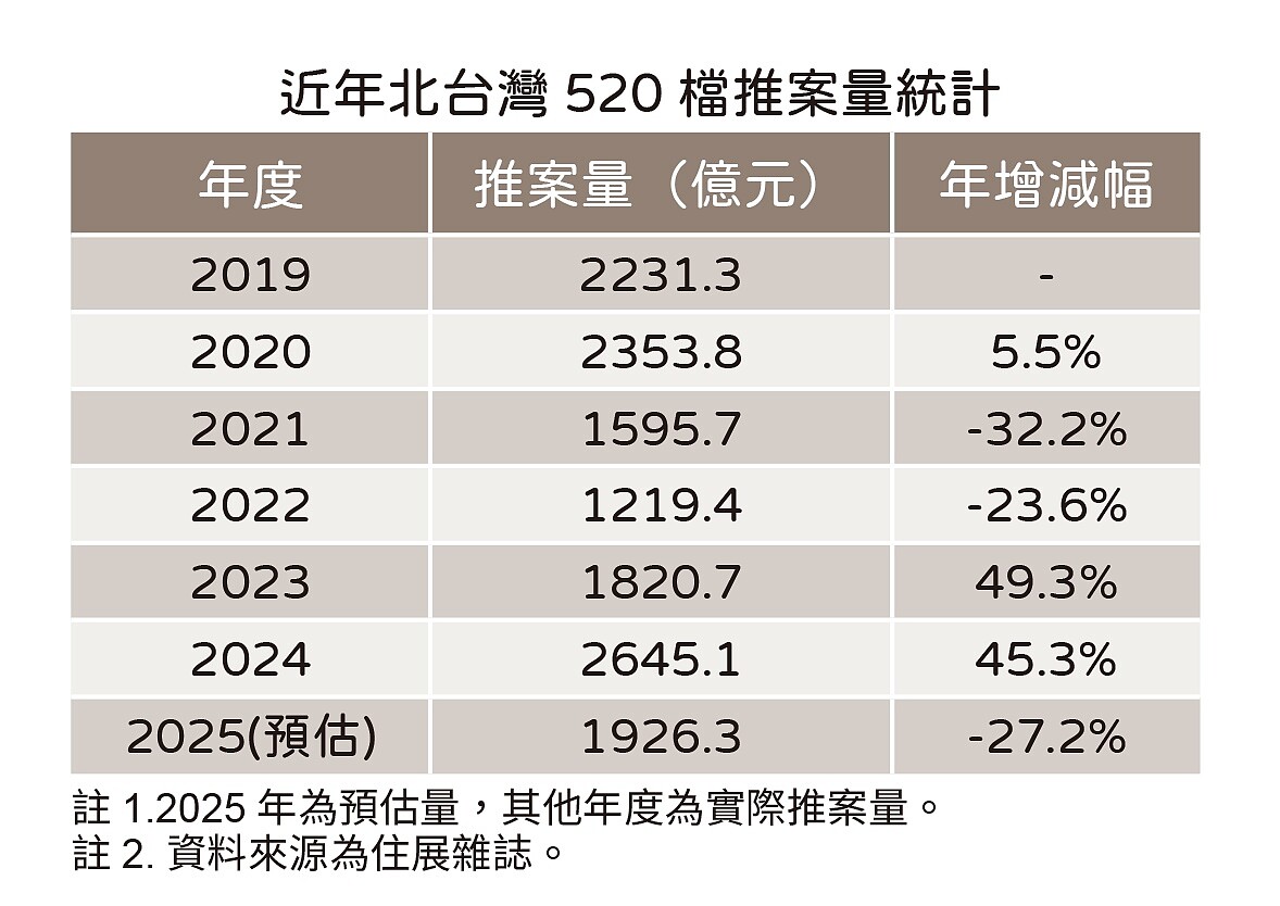 房子難賣、建商不開盤 520檔期推案衰退27% 近年北台灣520檔期推案狀況。圖/住展雜誌提供