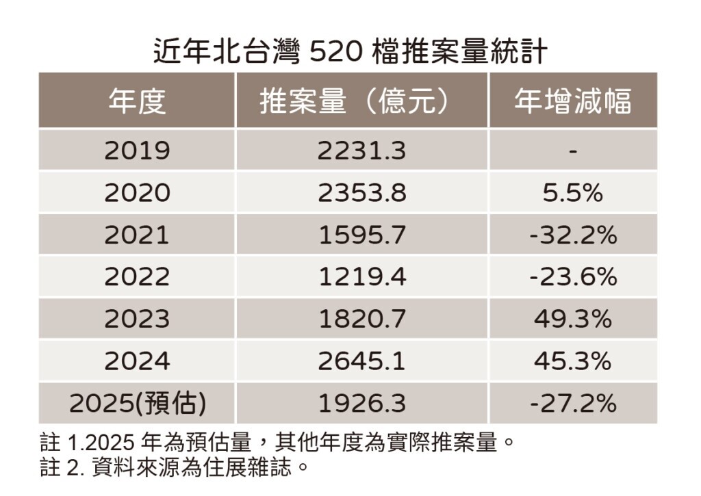 近年北台灣520檔推案量統計