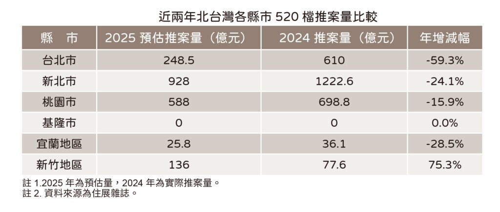 近兩年北台灣各縣市520檔推案量比較