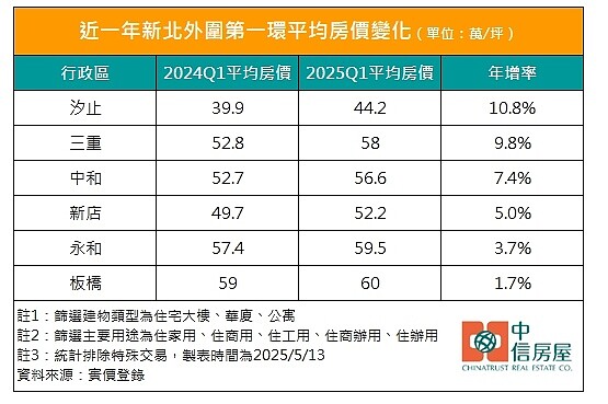 沾光港湖地區!汐止房價年漲10.8% 「這原因」領跑新北第一環 近一年新北市第一環房價變化。圖/中信房屋研展室提供