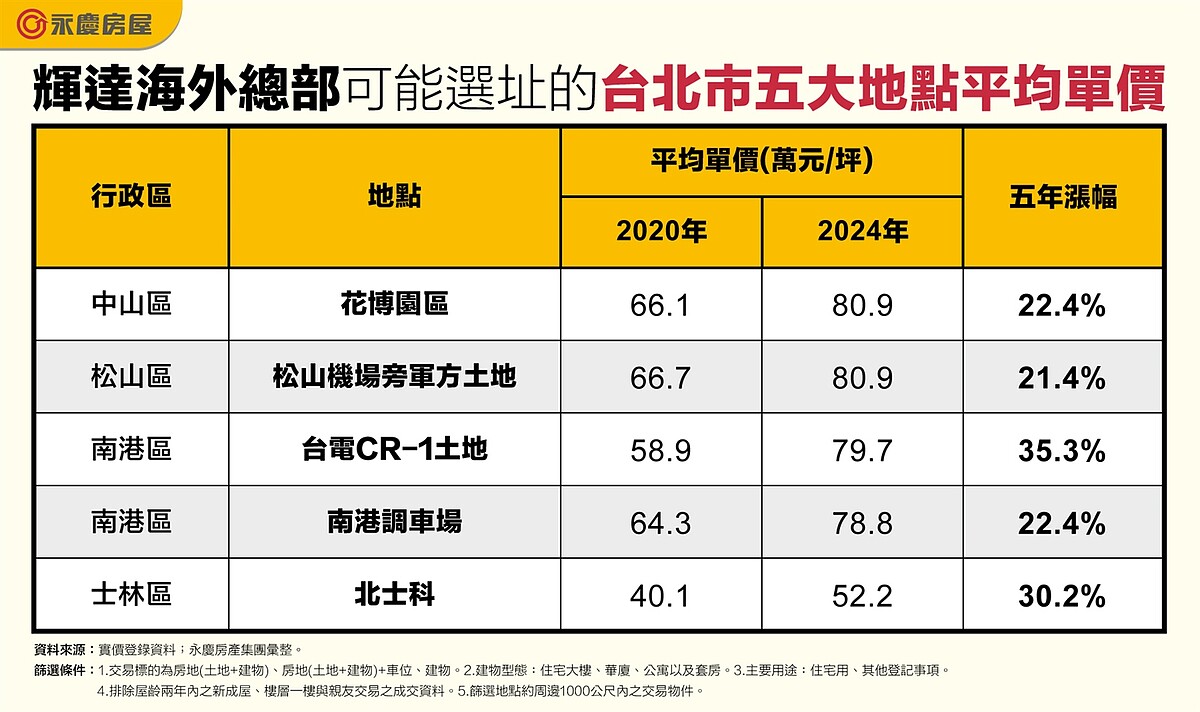 輝達海外總部可能選址的台北市五大地點平均單價。圖/永慶房產集團提供