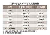 憂遭買氣大罷免　北台灣520檔期估年減27.2％