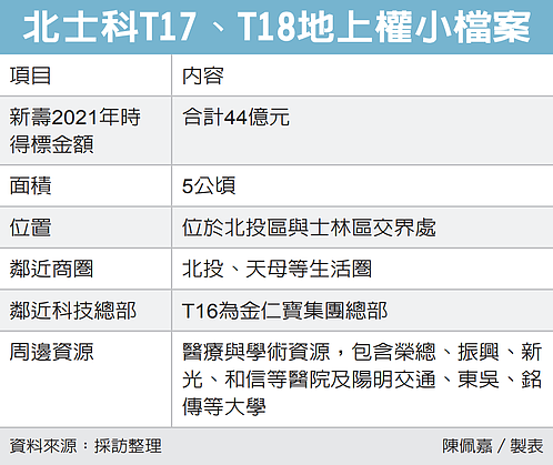 北士科T17、T18地上權小檔案