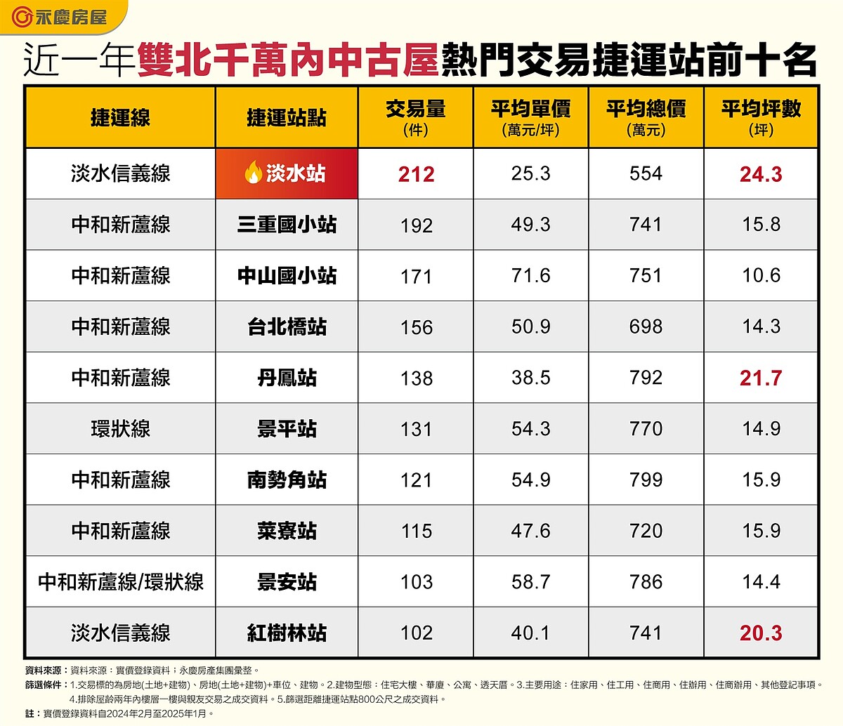 雙北捷運宅不用1千萬!淡水站平均554萬最甜 「這3站」能買到20坪以上 16 近1年雙北千萬內中古屋熱門交易捷運站前10名。圖表/資料來源:實價登錄資料;永慶房產集團彙整