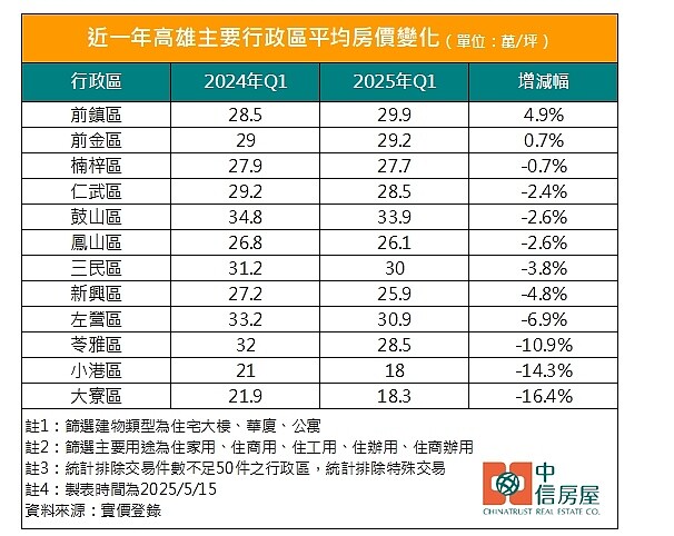 一年就暴跌15% 高雄這2區「跌回1字頭」 高雄近一年房價變化。圖/中信房屋研展室提供