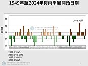 梅雨何時來？　賈新興分析歷史紀錄、今年這天是關鍵