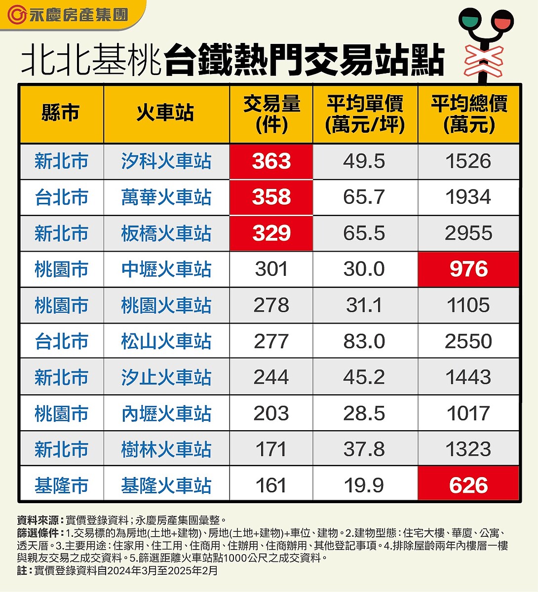 「汐科站」奪房市交易王! 「這兩站」火車宅免千萬 表、北北基桃台鐵熱門交易站點。圖/永慶房產集團提供