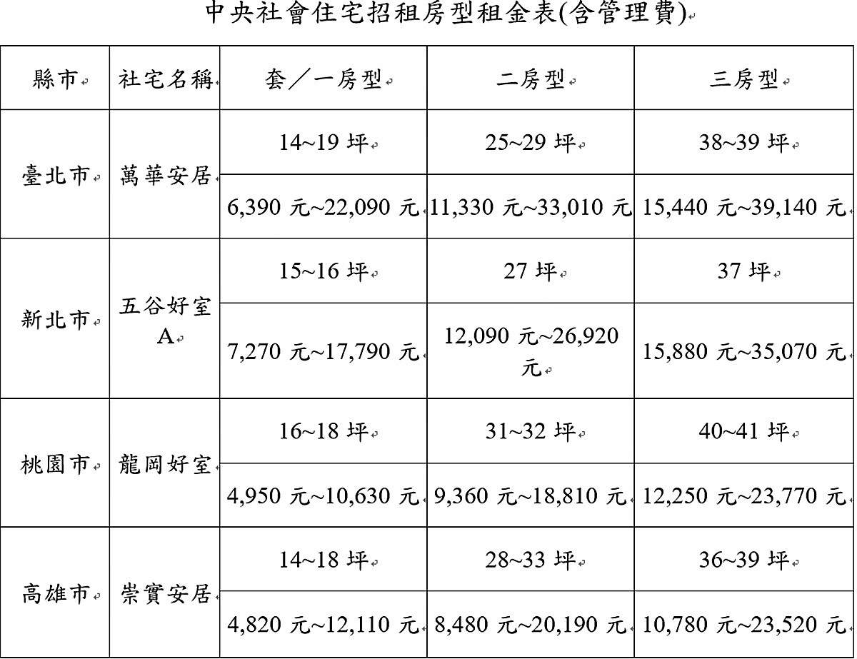 國家住都中心招租的社宅租金都以屋齡加10年作為市場租金估價條件,再依內政部研議租金分級作業規定計算每月租金,所公告的租金都已包含管理費。圖/國家住都中心提供