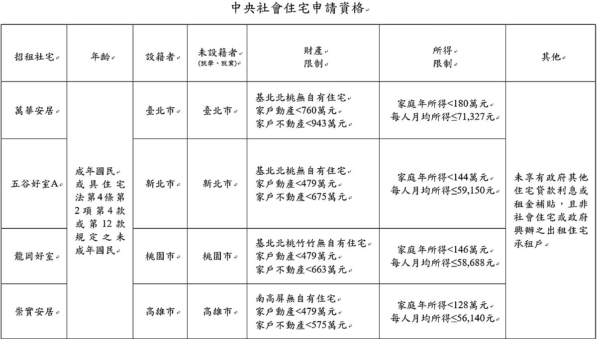 若工作與居住地點在本次招租範圍的縣市,可同時申請所有資格符合的社宅。圖/國家住都中心提供