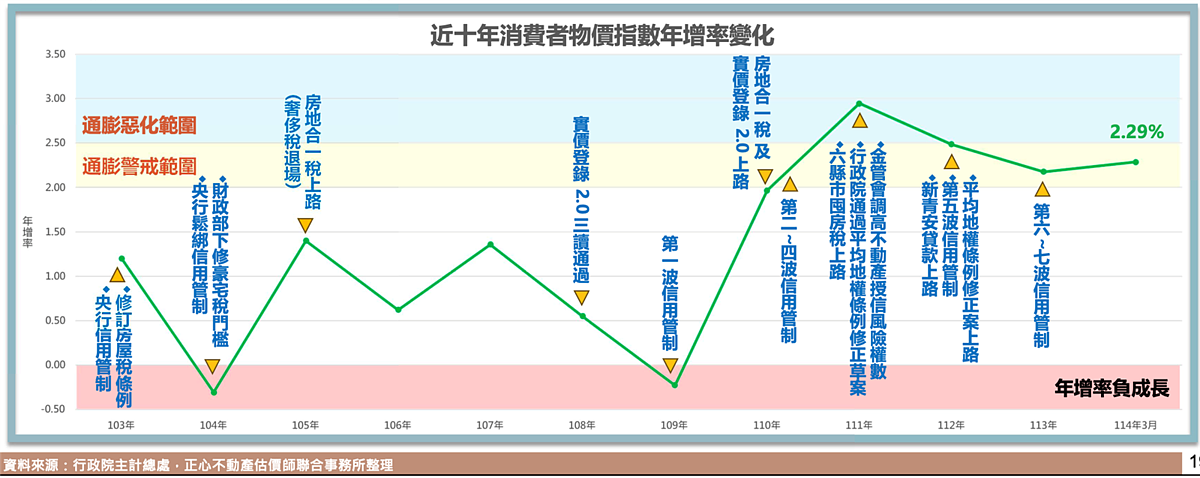 近10年消費者物價指數年增率變化。圖/正心不動產估價師聯合事務所提供