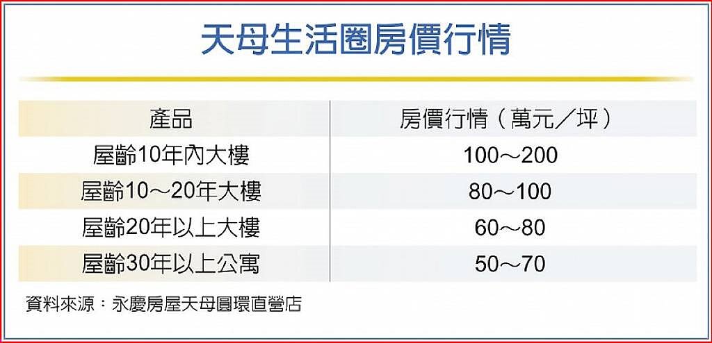 天母生活圈房價行情
