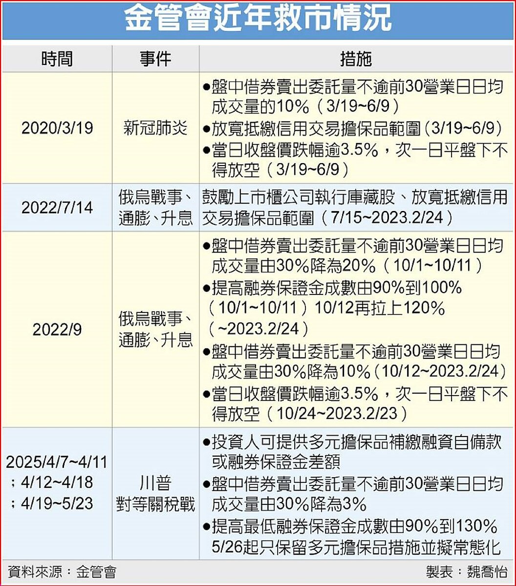 金管會近年救市情況