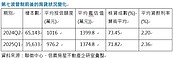 Q1房貸利率2.36％寫新高　房貸成數71％創20季新低