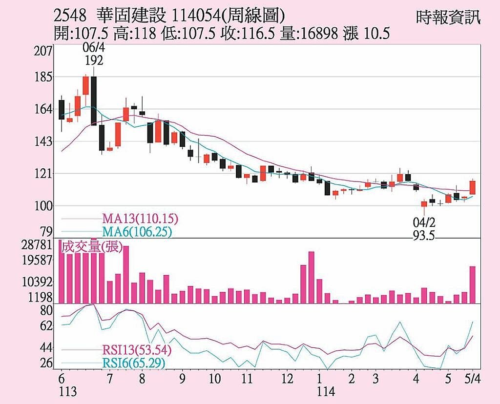 華固(2548)周線圖