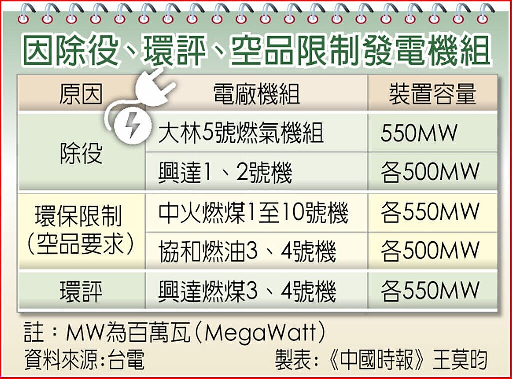 因除役、環評、空品限制發電機組。圖／中國時報