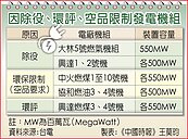 基隆好怕協和燃油機組被重啟