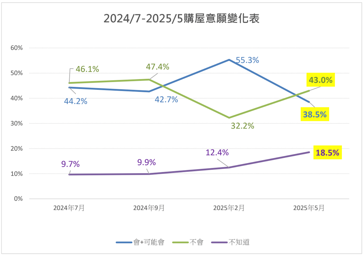 2025年5月購屋意願。圖/房仲公會全聯會提供
