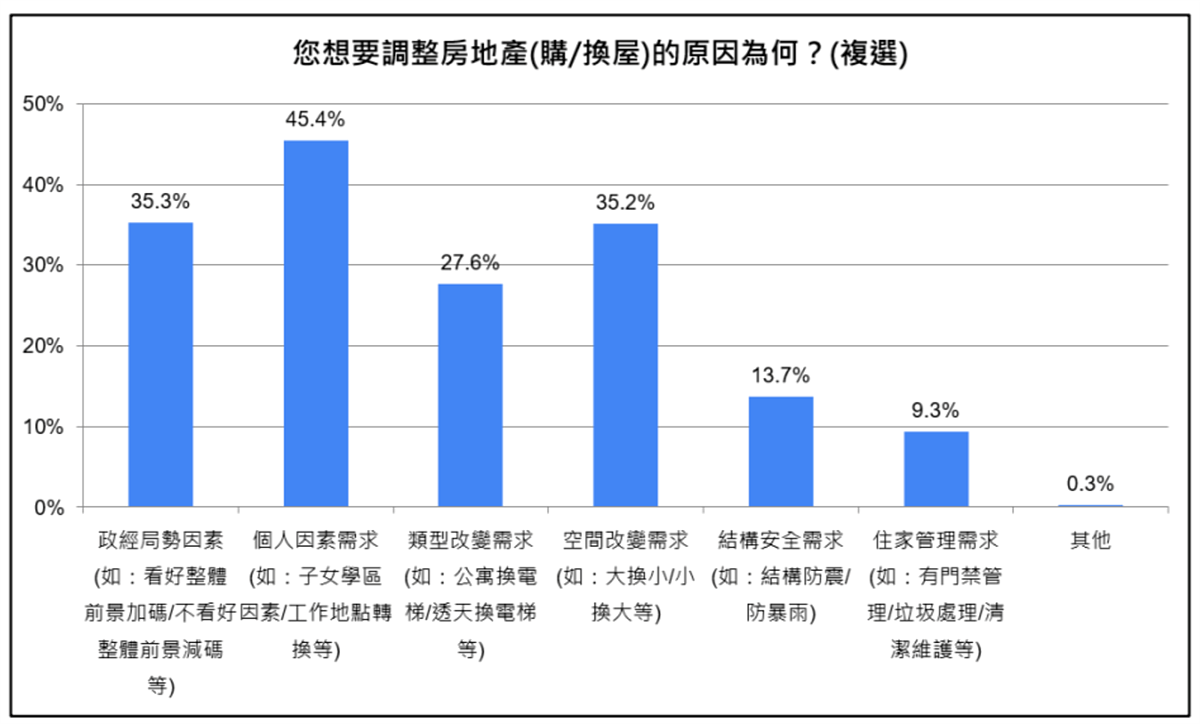 2025年增減持房地產的原因。圖/房仲公會全聯會提供