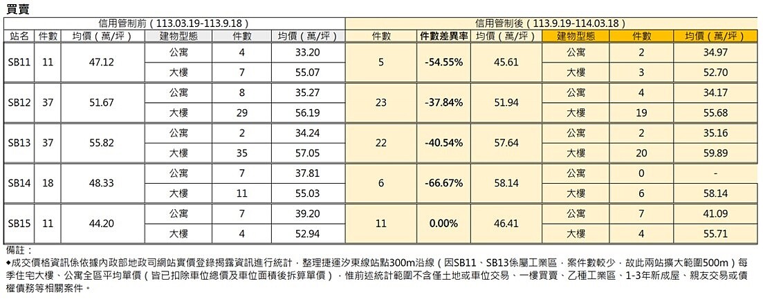 信用管制前後捷運汐東線沿線買賣價量分析。圖／新北地政局提供