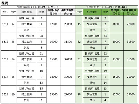 信用管制前後捷運汐東線沿線租賃件數與整棟（戶）出租總價區間分析。圖／新北地政局提供