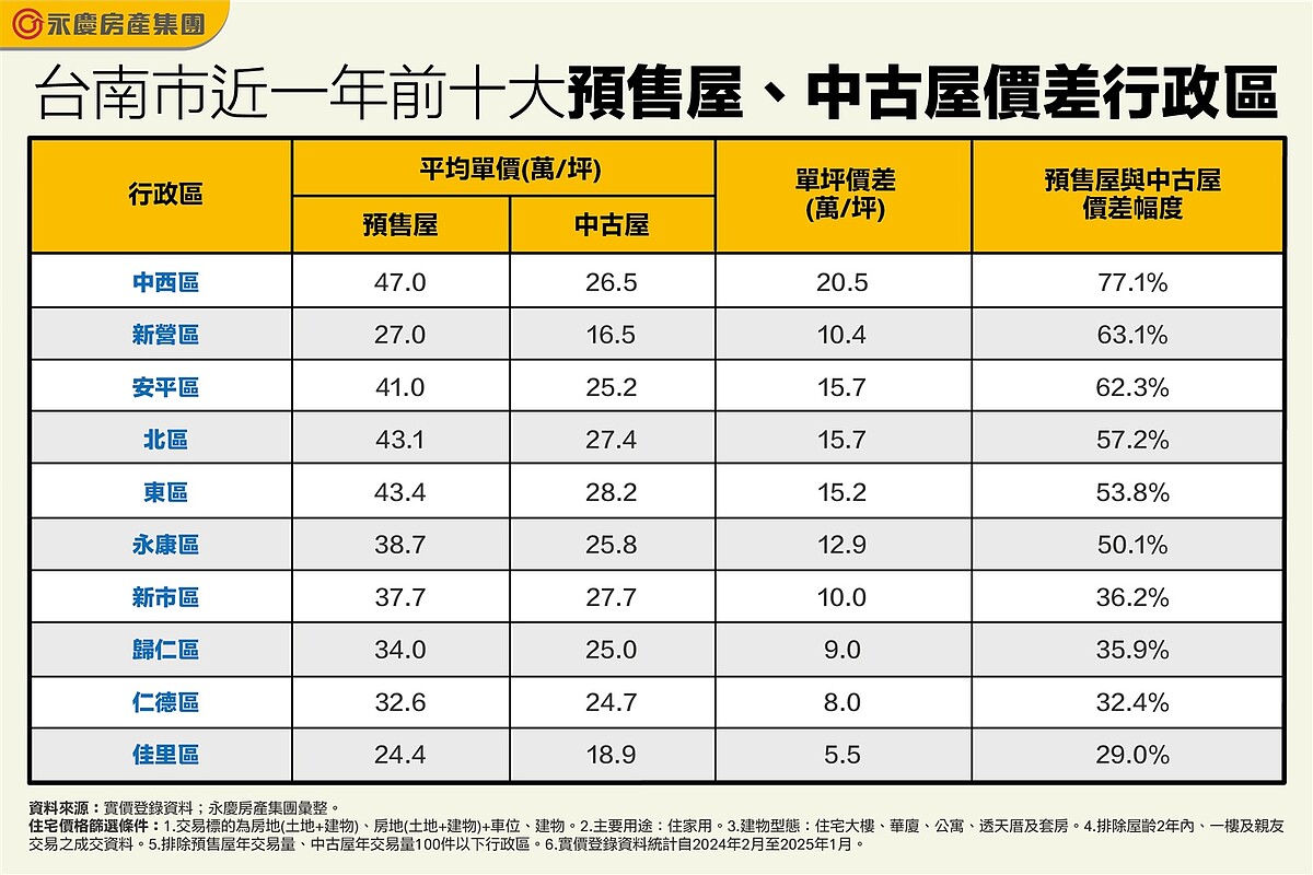 表、台南市近一年前十大預售屋、中古屋價差行政區。圖/永慶房產集團提供