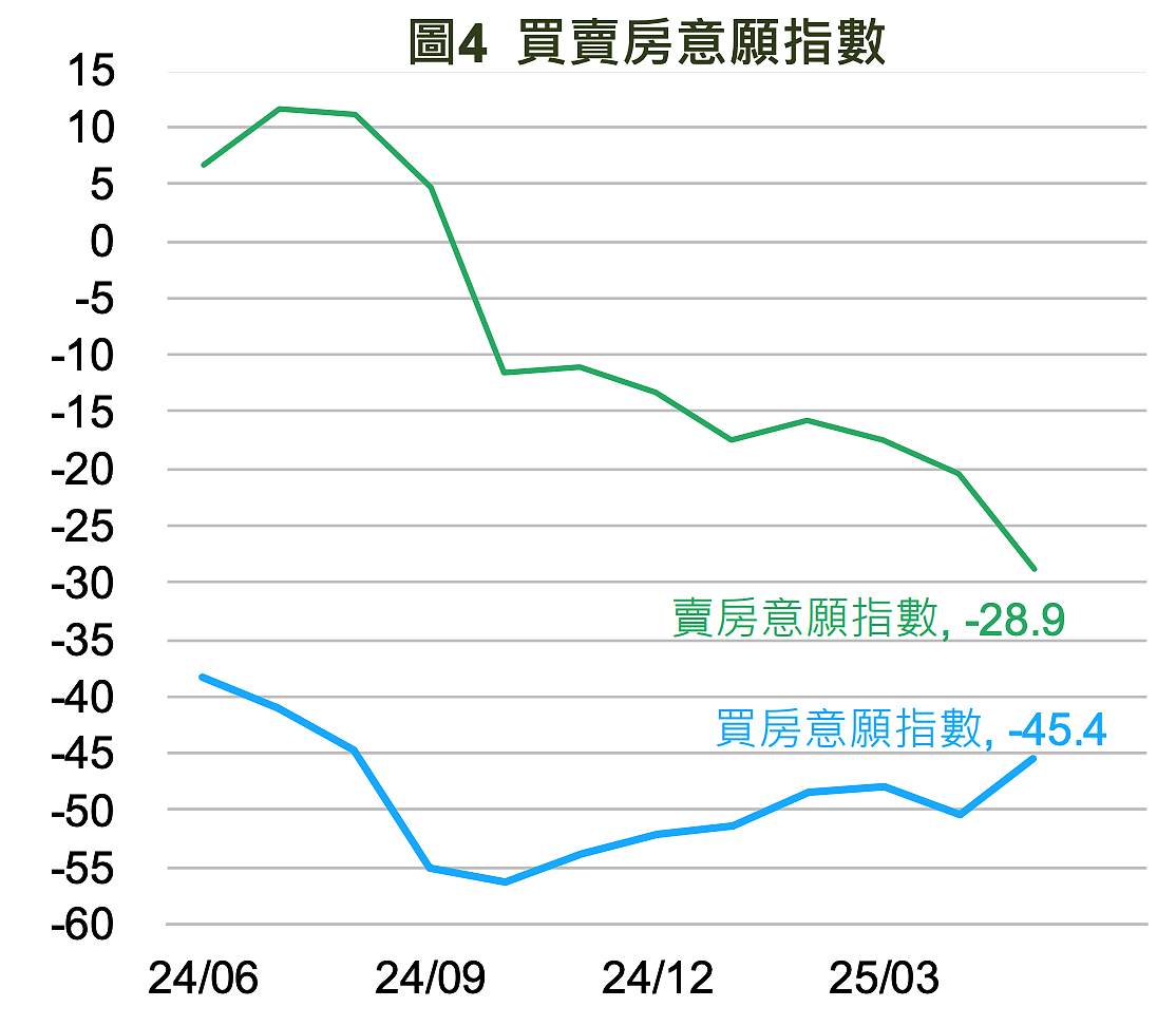 期待讓利!買房意願上升 揮別第七波打炒房以來低谷 5月買賣房意願指數。圖/國泰金控提供