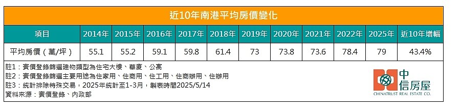 南港10年房價變化。圖/中信房屋研展室提供
