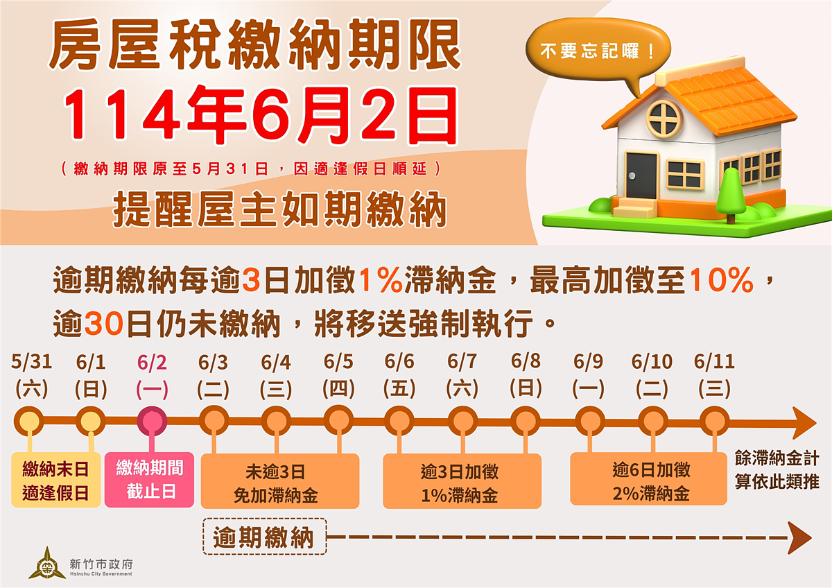 2025年期房屋稅繳納期限為6月2日。新竹市稅務局表示,竹市截至5月19日,仍有47%的納稅義務人尚未完成繳納。圖/新竹市政府提供