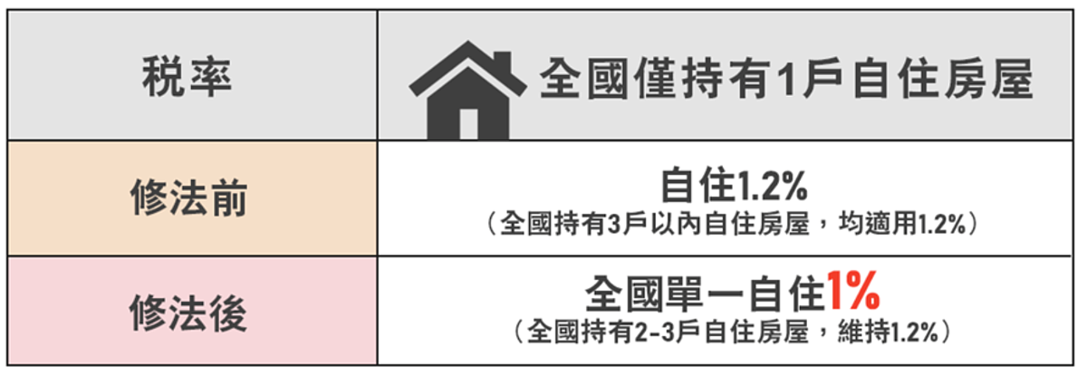 繼承族小心!持分也算一戶 「全國單一自住」房屋優惠稅率1%飛了 房屋稅2.0首度開徵,「全國單一自住」享房屋優惠稅率1%。圖/取自財政部網站