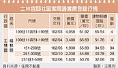 葉國一炒房戶標售　北市進帳6.2億